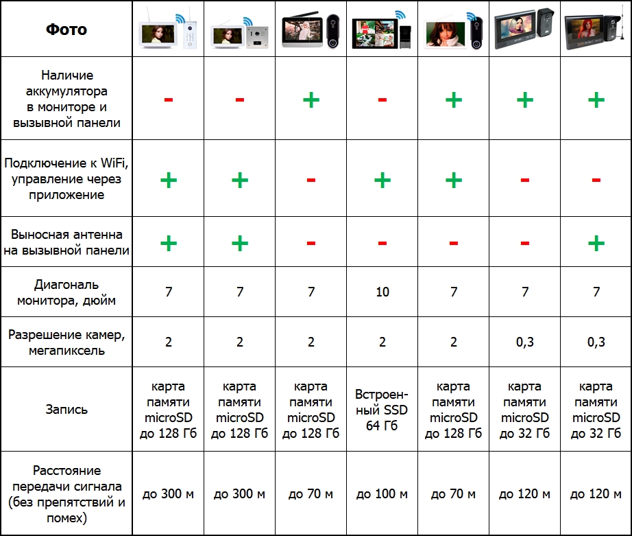 Беспроводной комплект домофона SkyNet